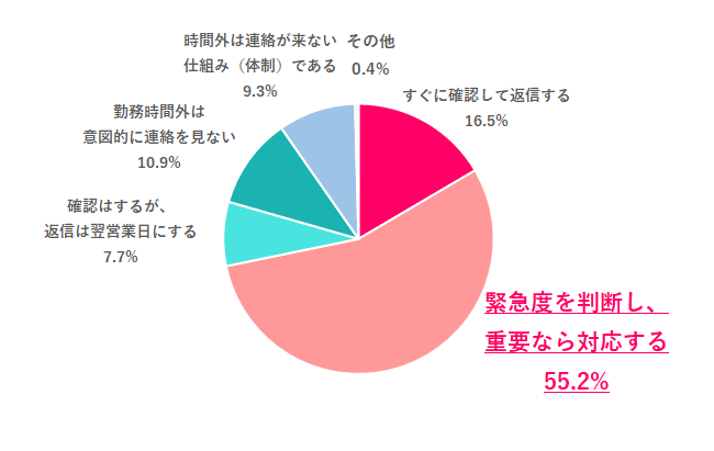 勤務時間外に仕事の連絡が来たらどうする？