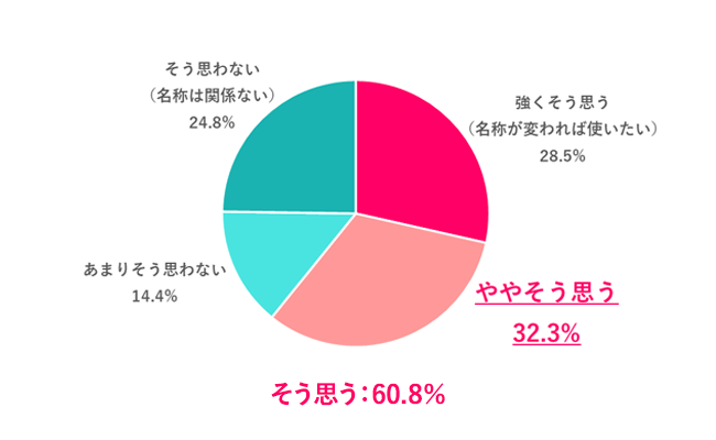 生理休暇が別の名称であれば、利用しやすいと思う？
