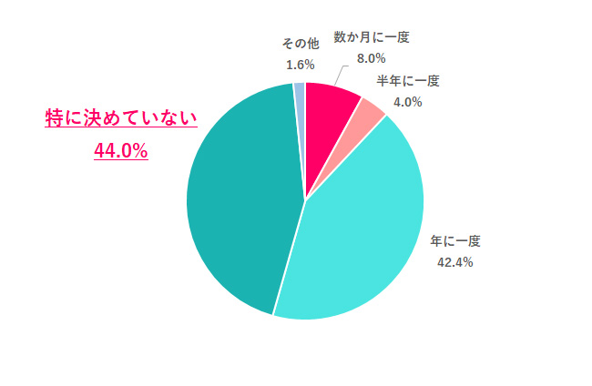 今年のふるさと納税は、どれくらいする予定？