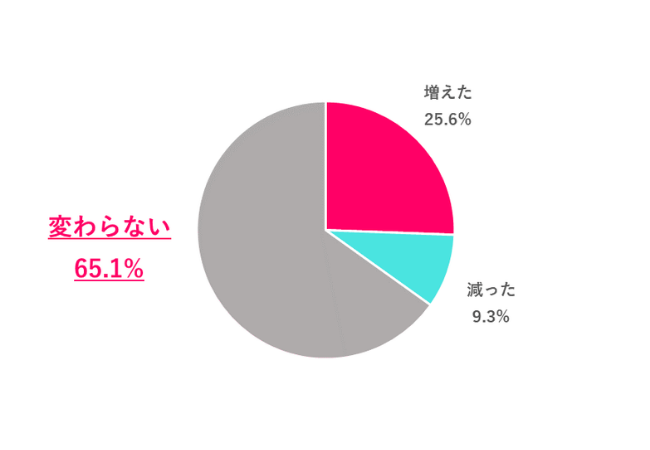 【Q.4 2025年夏のボーナスから変化はあった？】