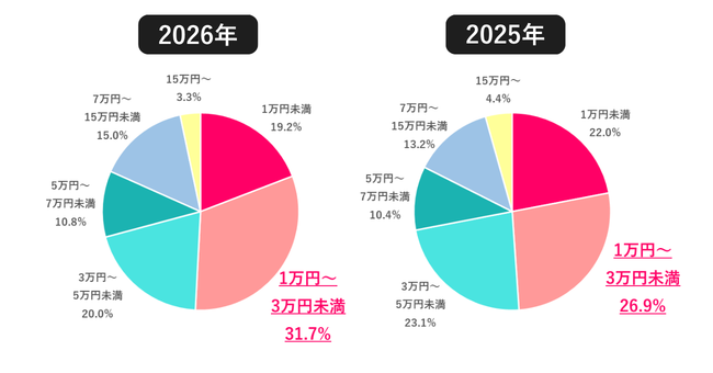 今年の夏休みに使う予算はどれくらい？