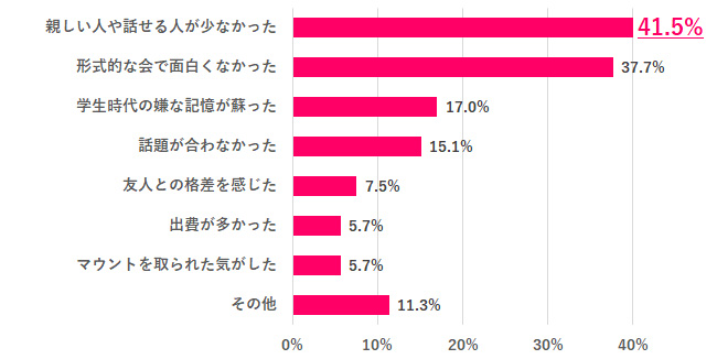 【Q.4 楽しくなかった理由は？】