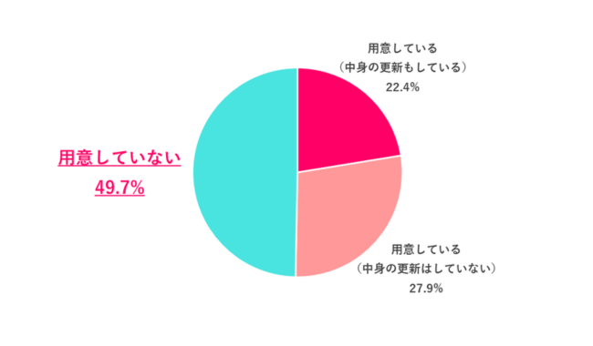 自宅で「非常用持ち出し袋」を用意している？