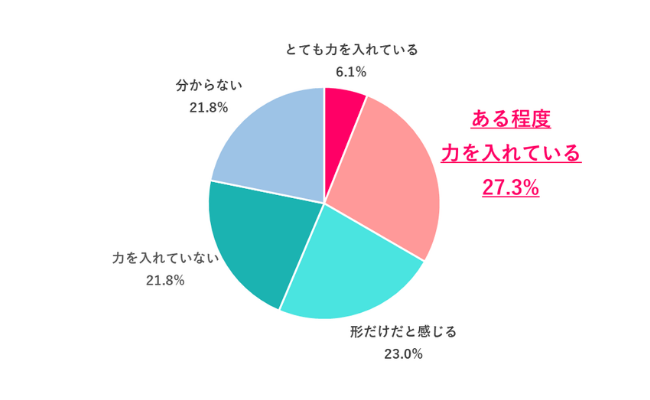 あなたの勤務先は、女性活躍に力を入れていると思う？