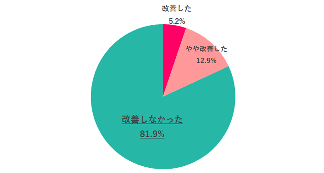 相談した結果、状況は改善した?