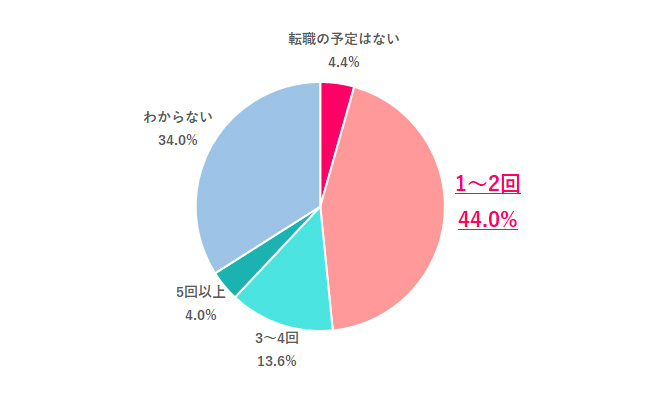 【Q.4 この先、リタイアや定年退職するまでに、何回くらい転職すると思う？】