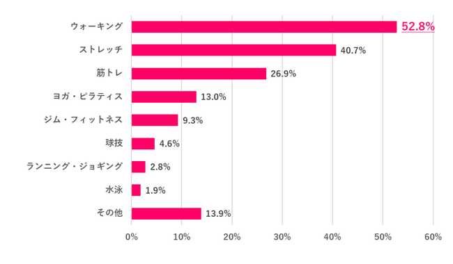どんな運動してる？