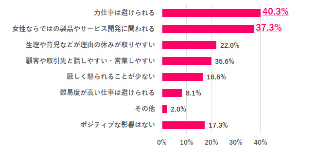 【Q.4 「女性である」ことは、働く上でどんなポジティブな影響がある？】