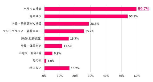 健康診断のメニューの中で「正直、気が重い」のは？