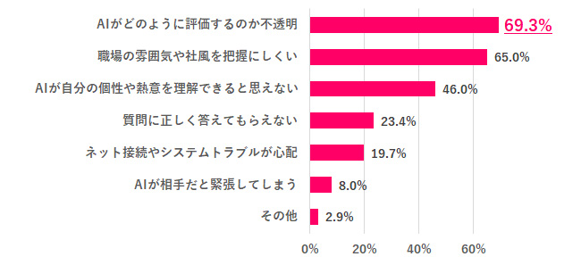 【Q.4 AI面接を受けたくない理由は？】