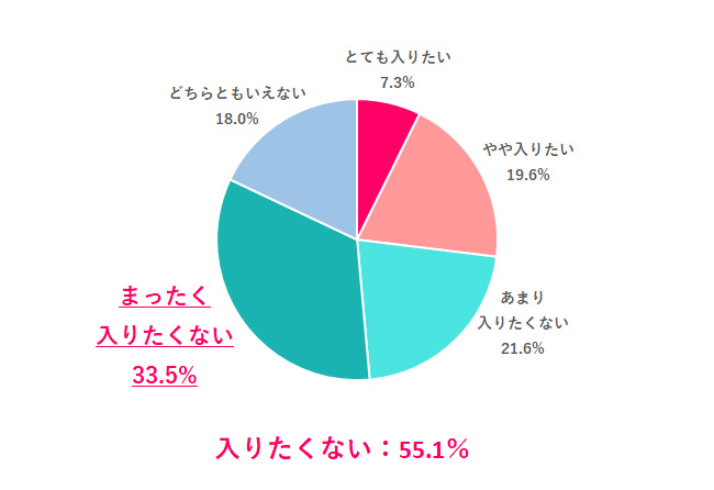 【Q.4 もし新卒に戻れるなら、新卒で入った職場にもう一度入りたい？】
