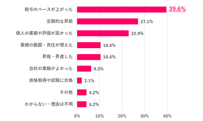 昇給した理由は？