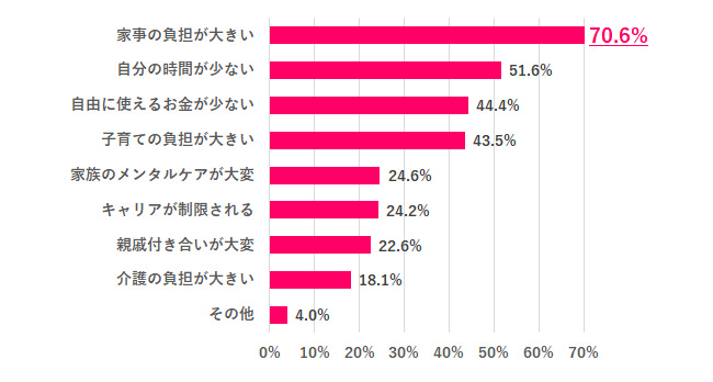 母親が大変だと思う理由は？