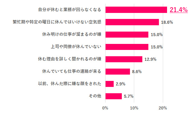 「言い出しにくい」と感じる理由は？