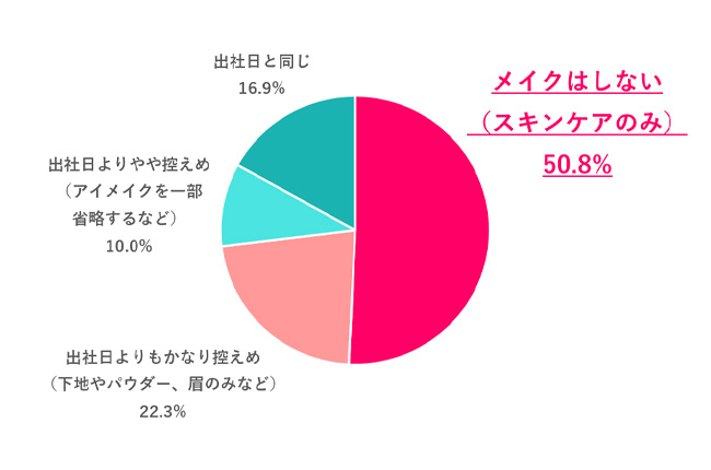 【Q.4 リモートワークの日、どれくらいメイクをする？】