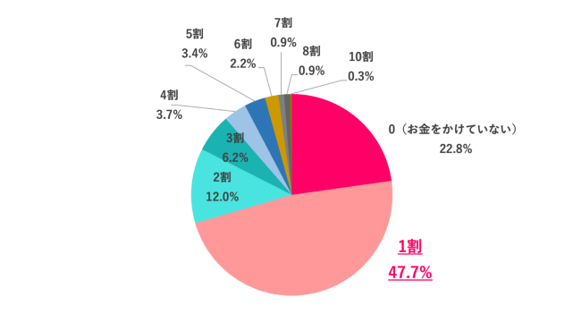 月の給与の何割を推し活に使う?