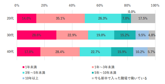 新卒で入社した職場で、あなたはどのくらい働いた?