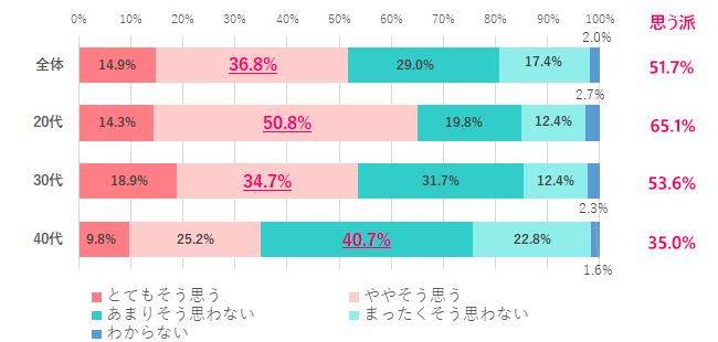 【Q.4 年収は大きく下がっても週休3日の職場がいい?】