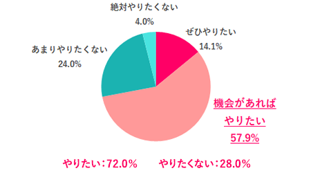 【Q.4 今後スポットワークをやりたい？】