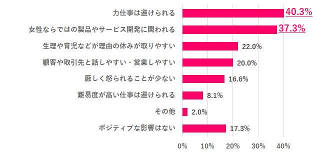 【Q.4 「女性であること」が理由で、職場で経験した（感じた）ことは？】