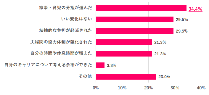 夫(パートナー)の育休取得で「いい変化」はあった?