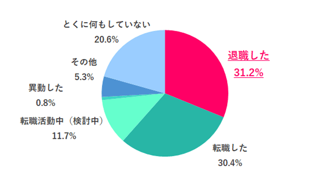ゆるブラック企業だと感じた結果、どうした？
