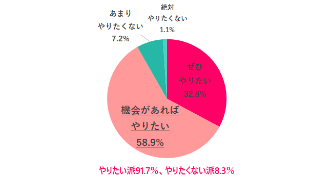 Q.5 今後、副業をやってみたい？