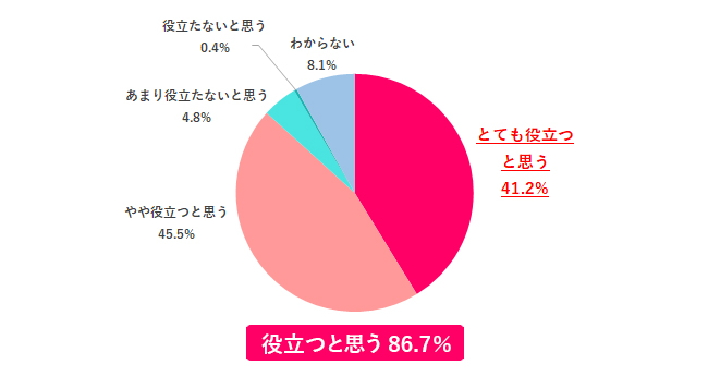 【Q.5 本を読むことは仕事の役に立つと思う？】