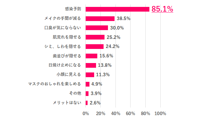 【Q.5 職場でマスクを着用するメリットは？】