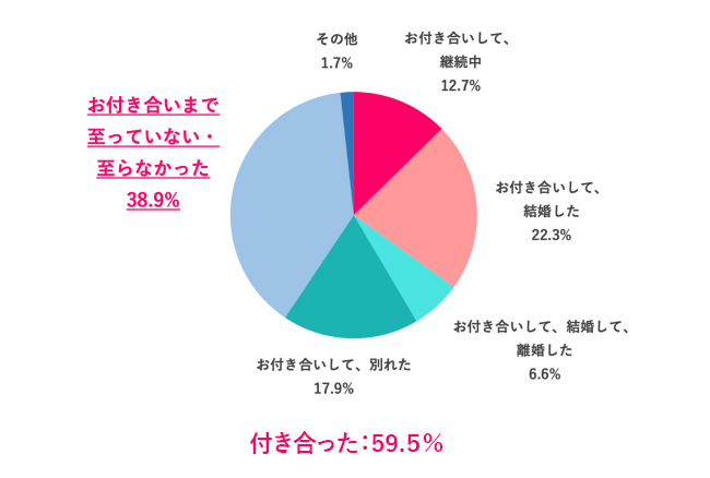 【Q.5 婚活の結果、どうなった?】