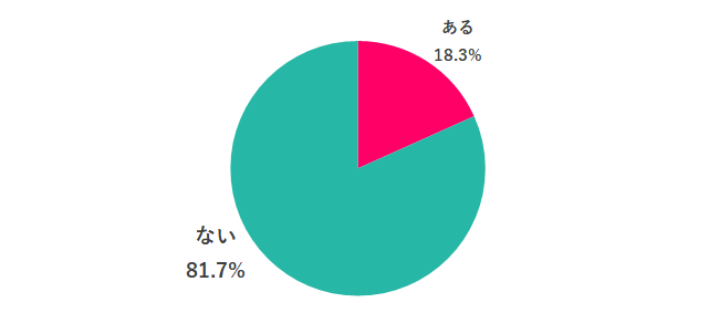 【Q.5 キャリアのために、妊娠の機会を先延ばしにしたことある？】