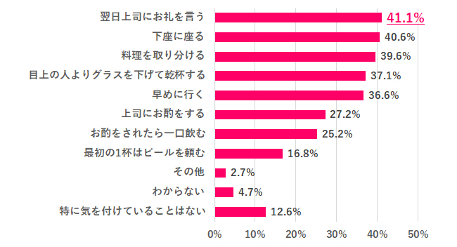 【Q.5 職場での飲み会で、マナーとして気を付けていることは？】