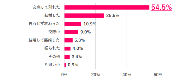 【Q.5 社内恋愛の結末は？】