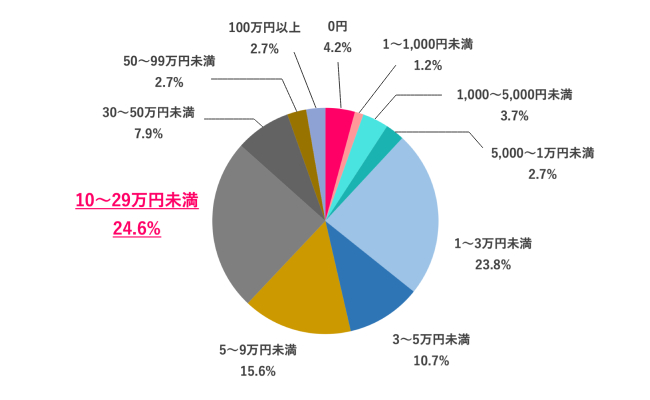 【Q.5 「自分へのご褒美」の過去最高金額は?】