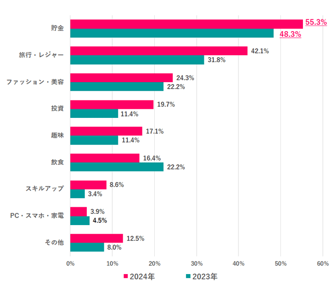 【Q.5 2023年、2024年の夏のボーナスは何に使った（使う）？】
