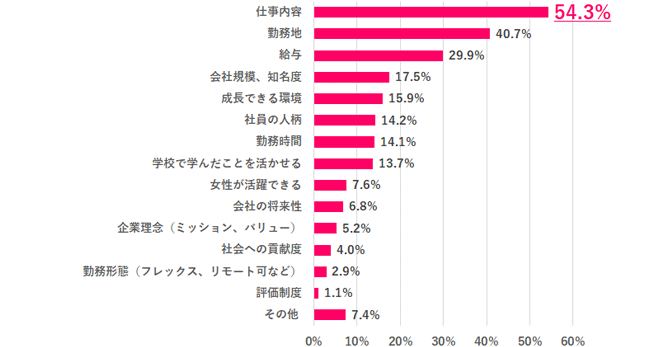 【Q.5 新卒時に重視していたことは?】