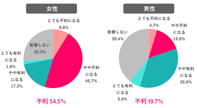 【アンケート調査】ジェンダーギャップ感じてる？｜女の転職type