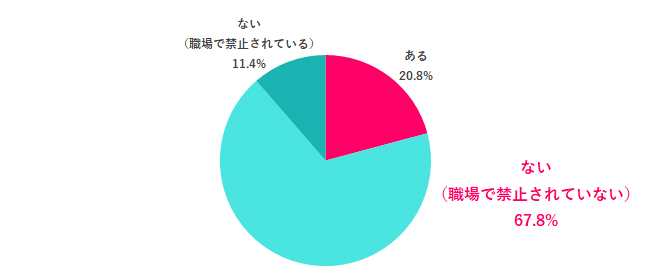 【Q.5 職場でバレンタインにチョコを渡す習慣はある？】