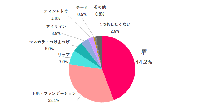 【Q.5 オフィスでメイクが1つしかできないなら、どれをする?】
