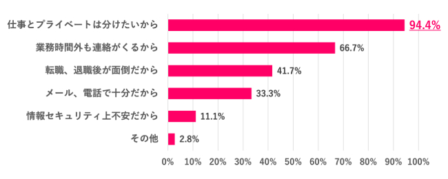 【Q.5 職場の人にSNSを教えてよくなかったと思う理由は？】