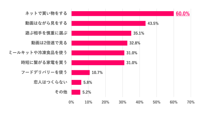 【Q.5 タイパを意識してプライベートでしている工夫は？】