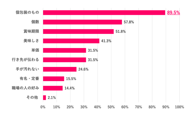 【Q.5 職場へのおみやげで気をつけていることは？】