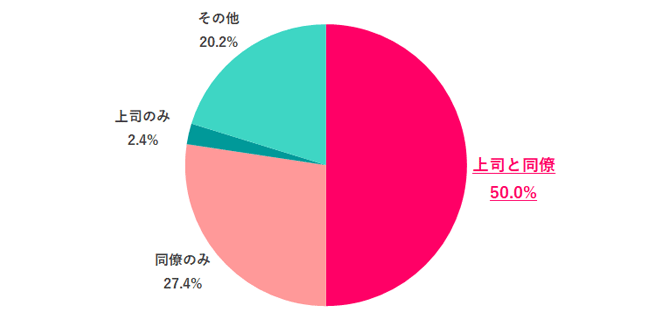 職場の人、誰を招待する?