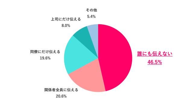 【Q.5 有給休暇で旅行に行く際、職場の人に伝える？】