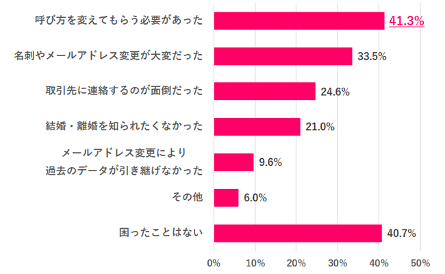 【Q.5 姓を変えて困ったことって何？】