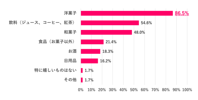 【Q.5 お歳暮はどんなものが配られると嬉しい?】