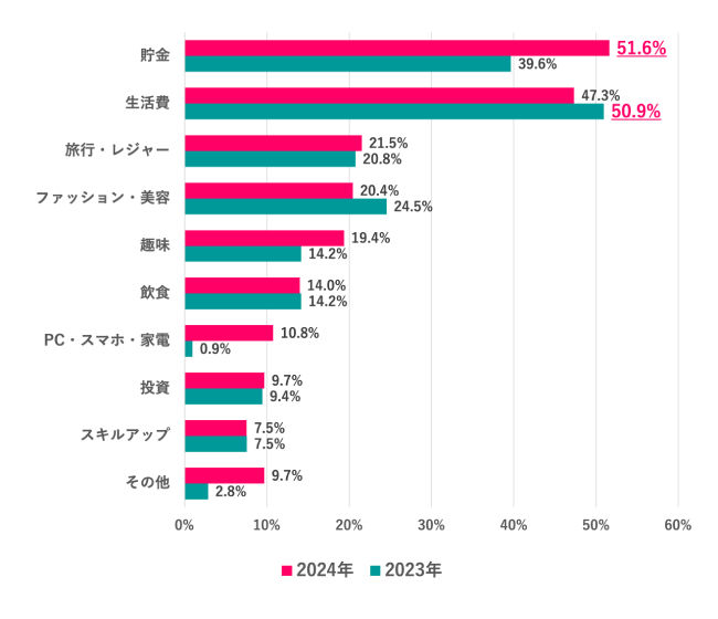 【Q.5 2023年、2024年の冬のボーナスは何に使った（使う）？】
