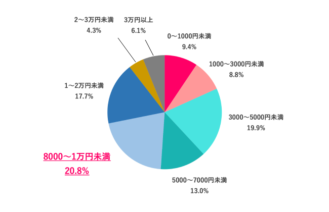 【Q.5 職場の歓送迎会、上司に期待する負担金額はどのくらい？】