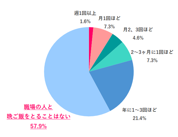 【Q.5 仕事終わりに職場の人とご飯に行くことはある？】