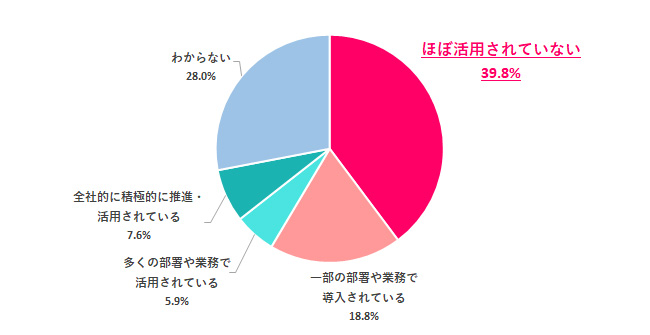 あなたの職場では、どれくらいAIを活用してる?